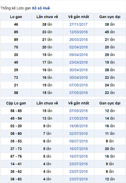 Thong ke lo gan XSTTH 27-8-2018 Thong ke lo gan XSTTH 27-8-2018